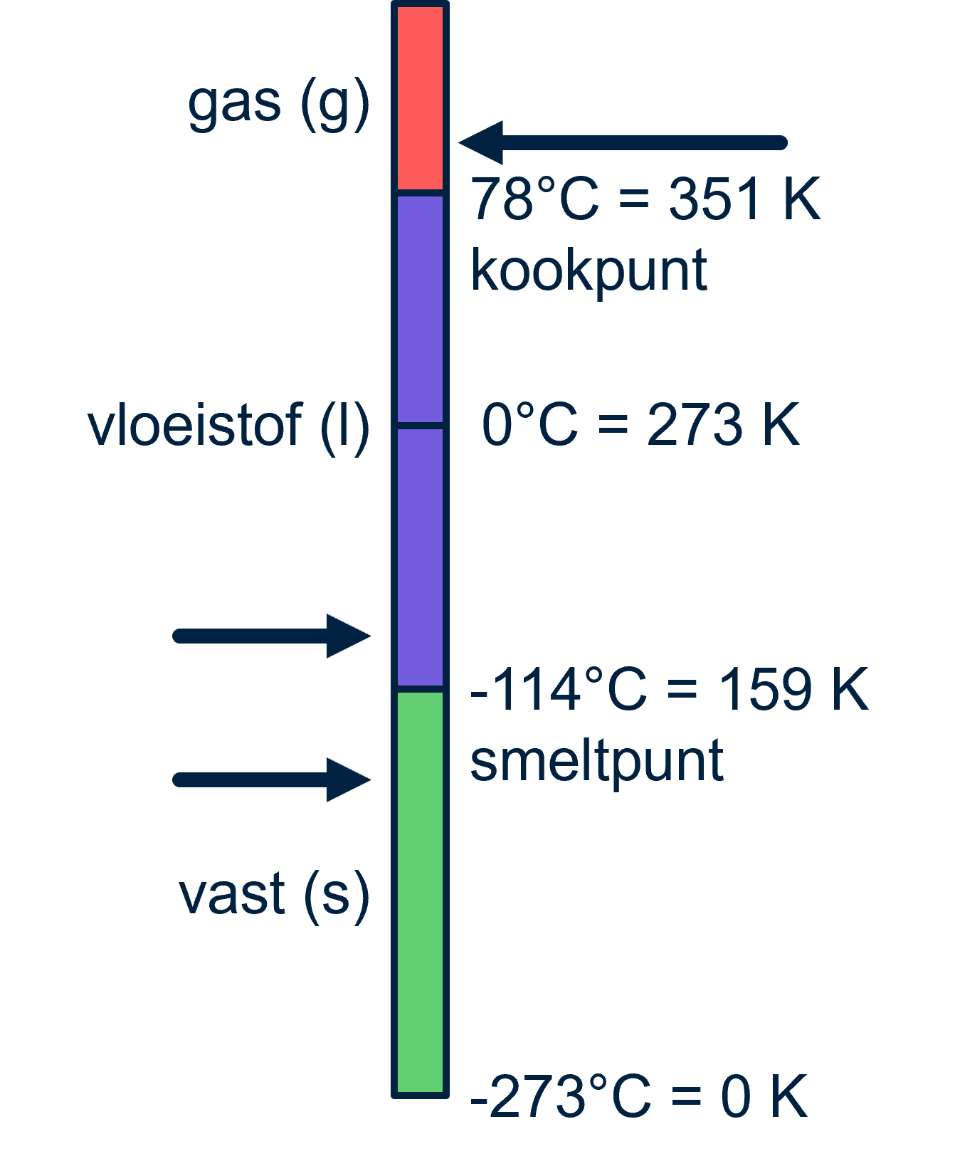 De temperatuurlijn van ethanol (alcohol)