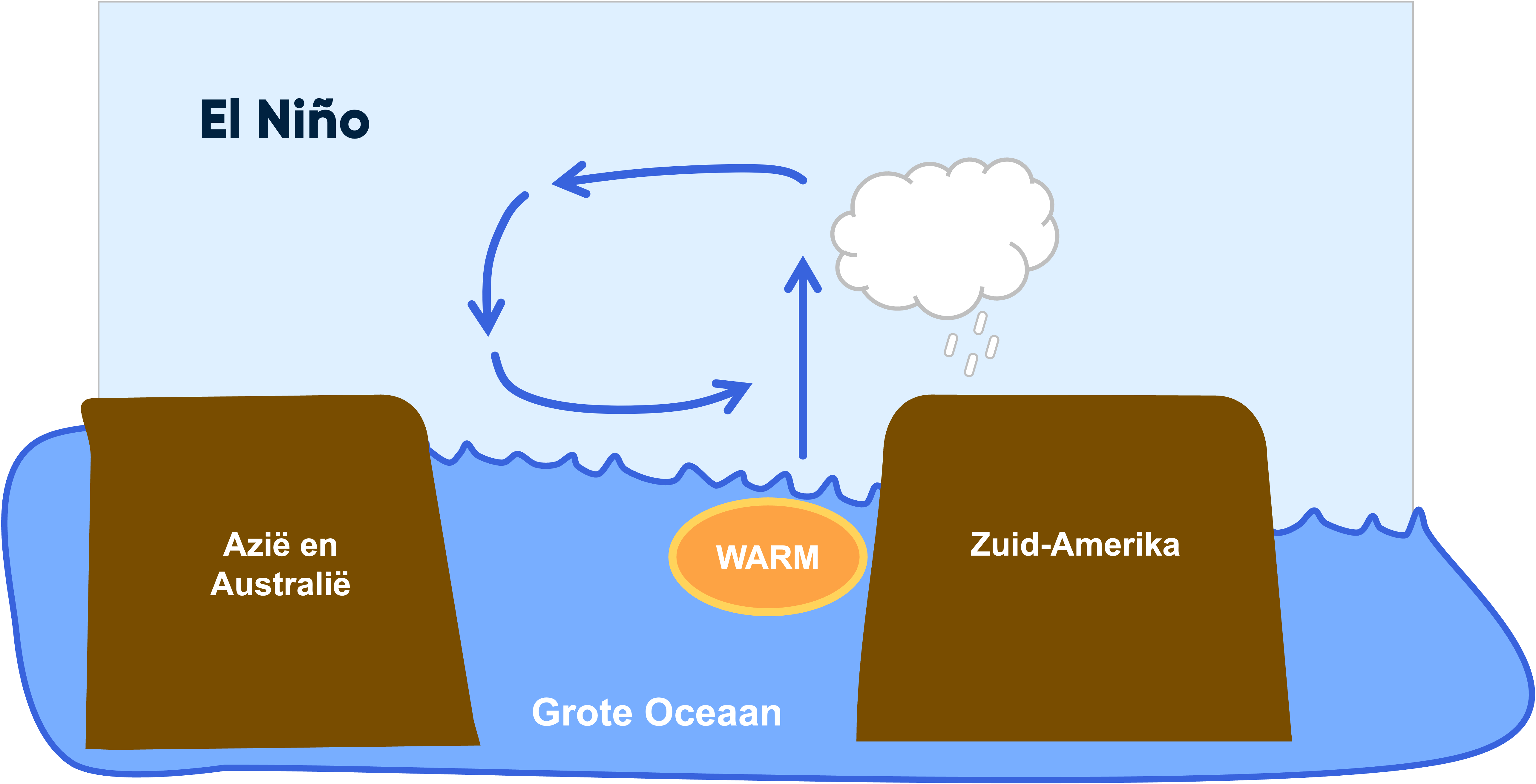 Het proces hoe El Niño ontstaat en leidt tot neerslag in Zuid-Amerika