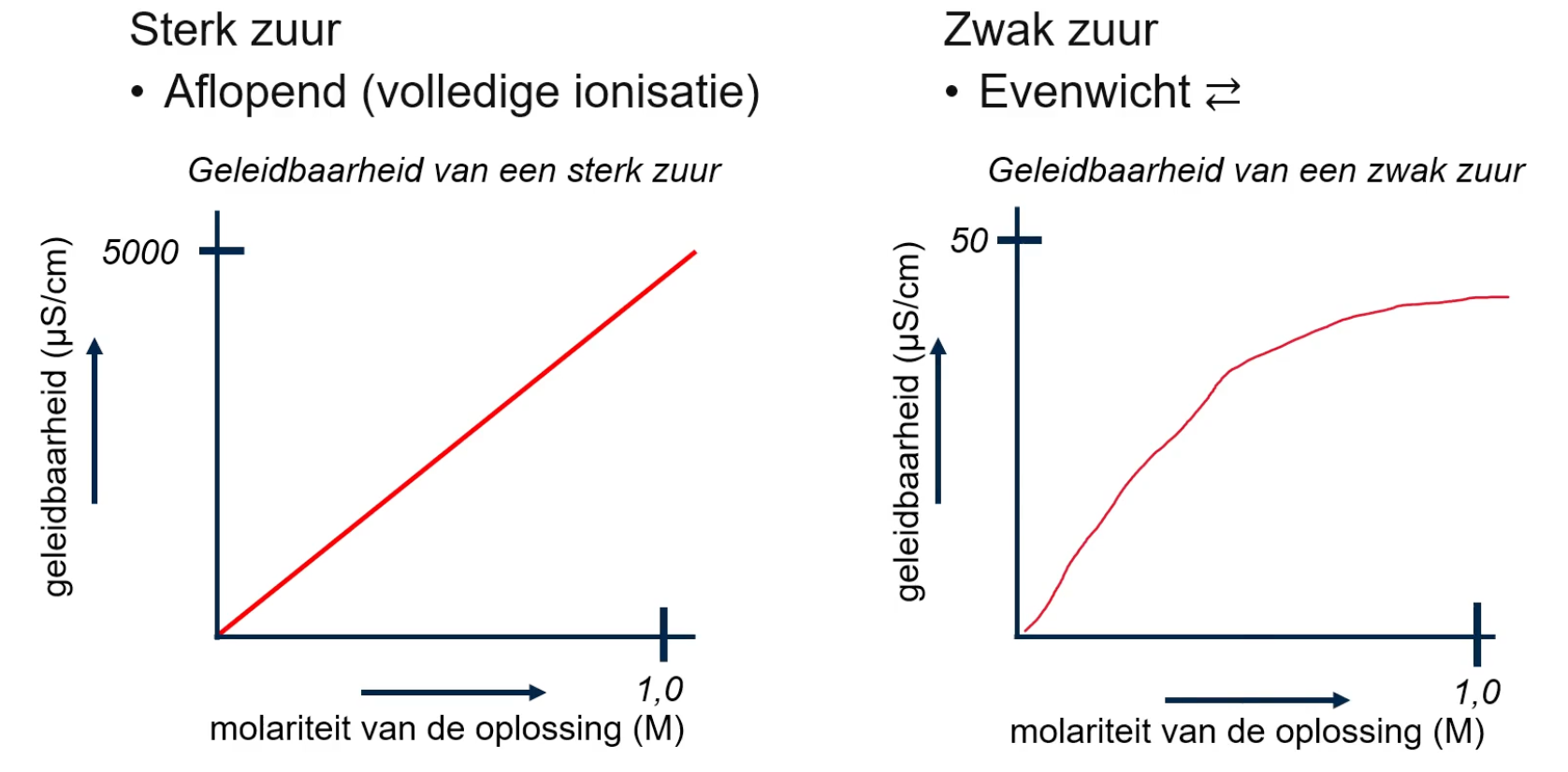 Een grafiek die de geleidbaarheid uitzet tegen de molariteit voor zowel een sterk zuur (aangegeven door een rechte lijn met steile helling) als een zwak zuur (aangegeven door een kromme lijn met een vlakkere helling). De geleidbaarheid van het sterke zuur is bij elke molariteit significant hoger.