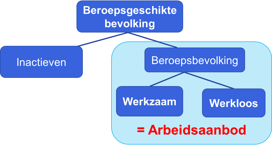 Diagram 1: de onderverdeling van de beroepsgeschikte bevolking
