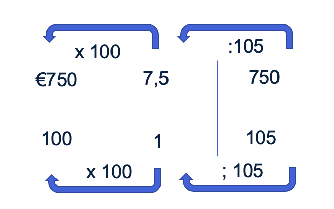 Verhoudingstabel bij rekenvoorbeeld 2.