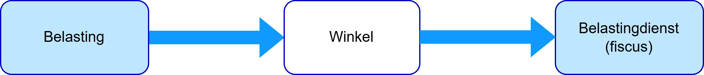 Diagram 2: indirecte belasting.