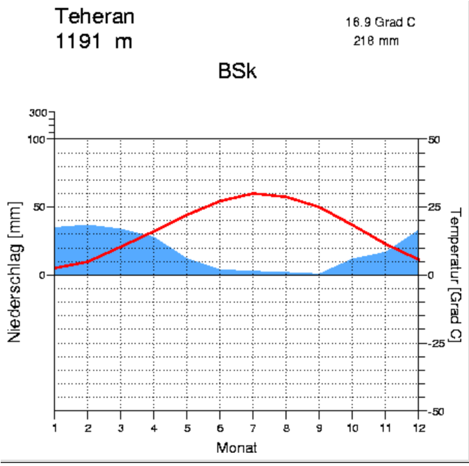Klimaatgrafiek Teheran