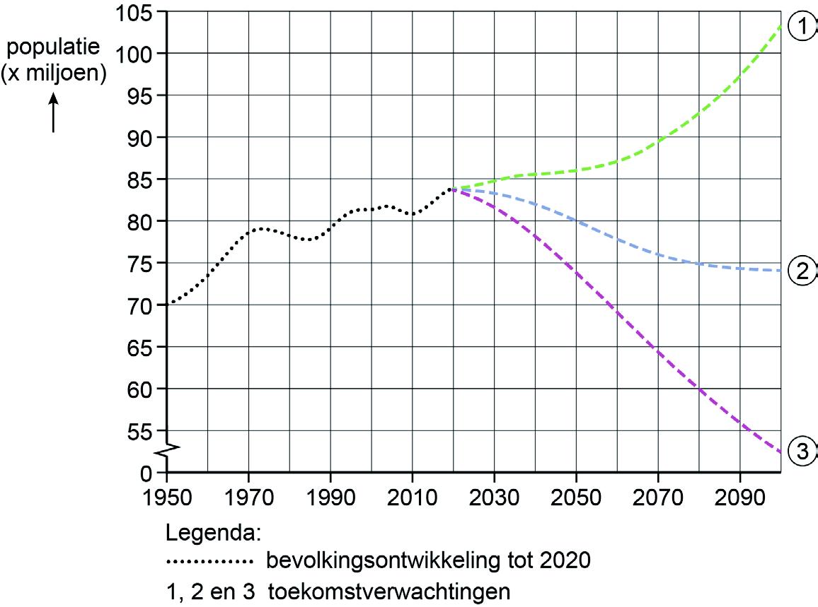 Drie toekomstverwachtingen van de Duitse bevolking