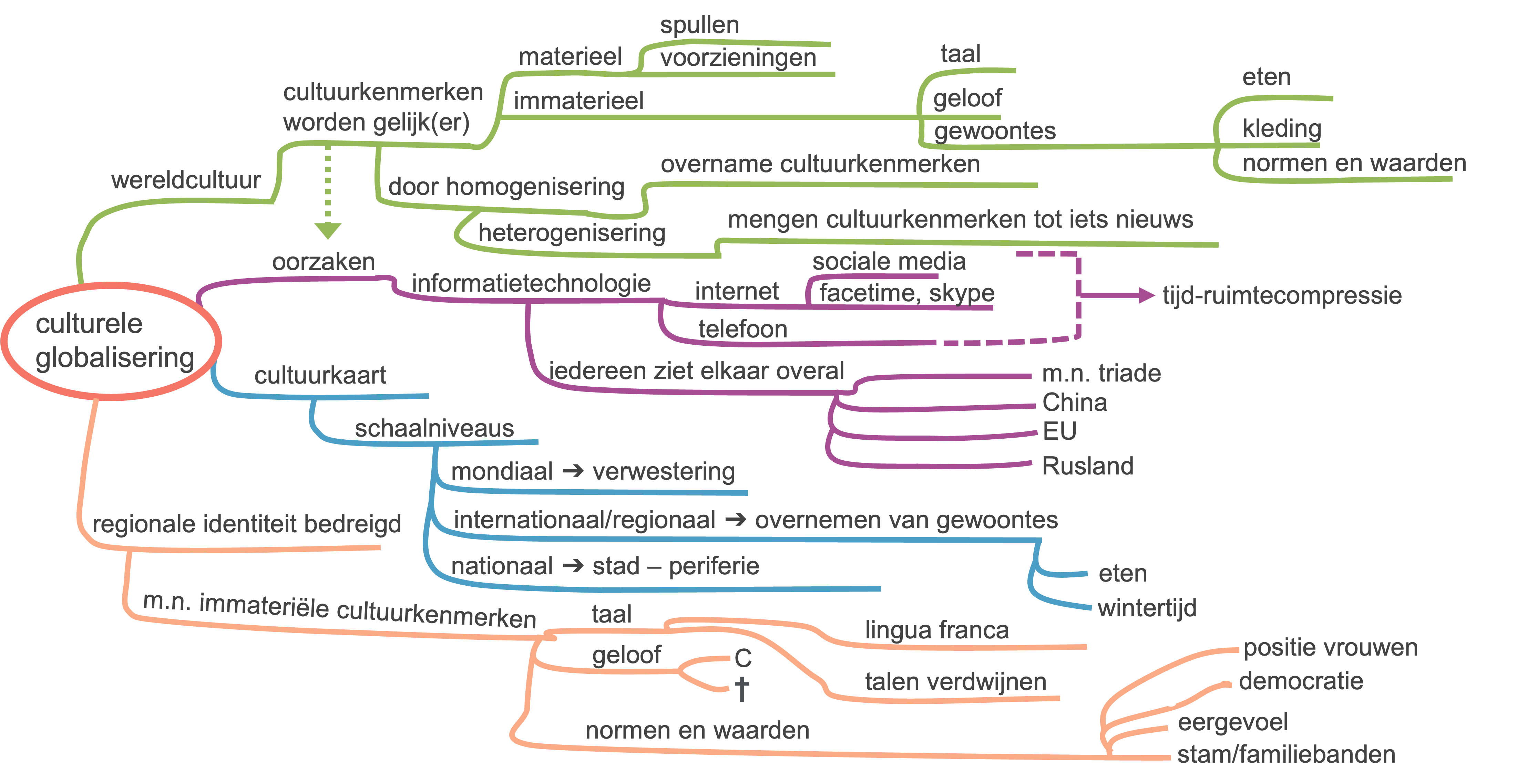 Mindmap culturele globalisering
