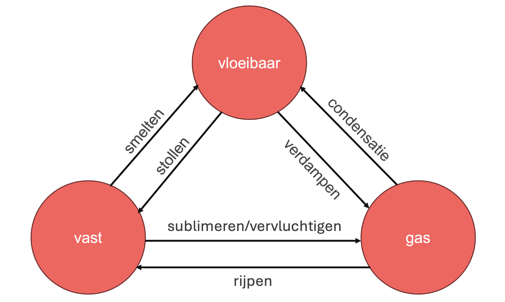 Verschillende vormen van fase overgangen.