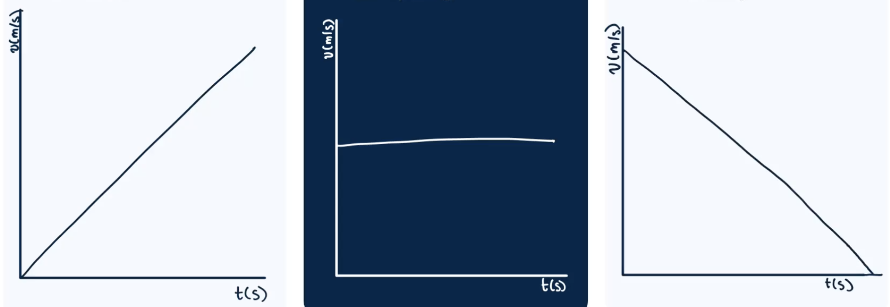 3 v,t-diagrammen: een versnelling (links), een eenparige beweging (midden) en vertraging (rechts)