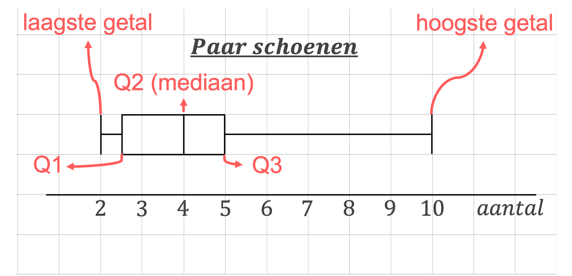 De boxplot