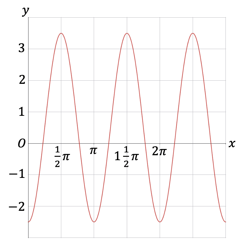 Een sinusoïde voor de sinusfunctie 