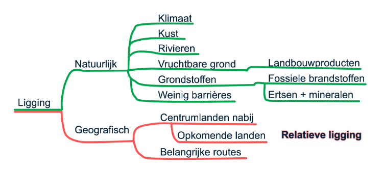 Mindmap natuurlijke en geografische ligging