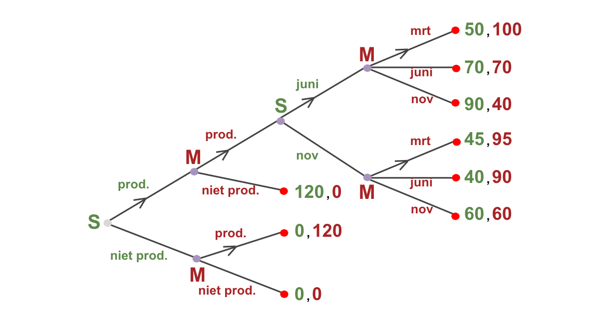 Afbeelding 4: rollback analyse