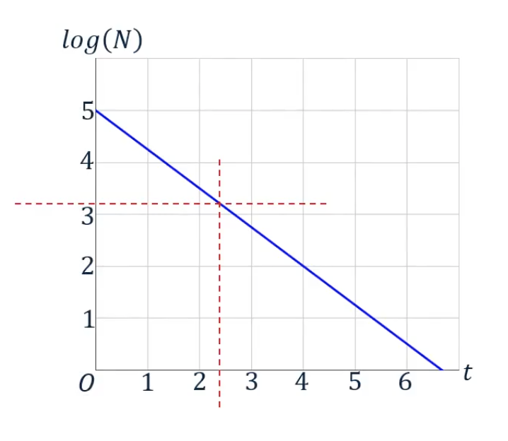 Een rode stippellijn van log(N)=3,2 naar de blauwe lijn, en van daaruit verticaal naar t=2,4.
