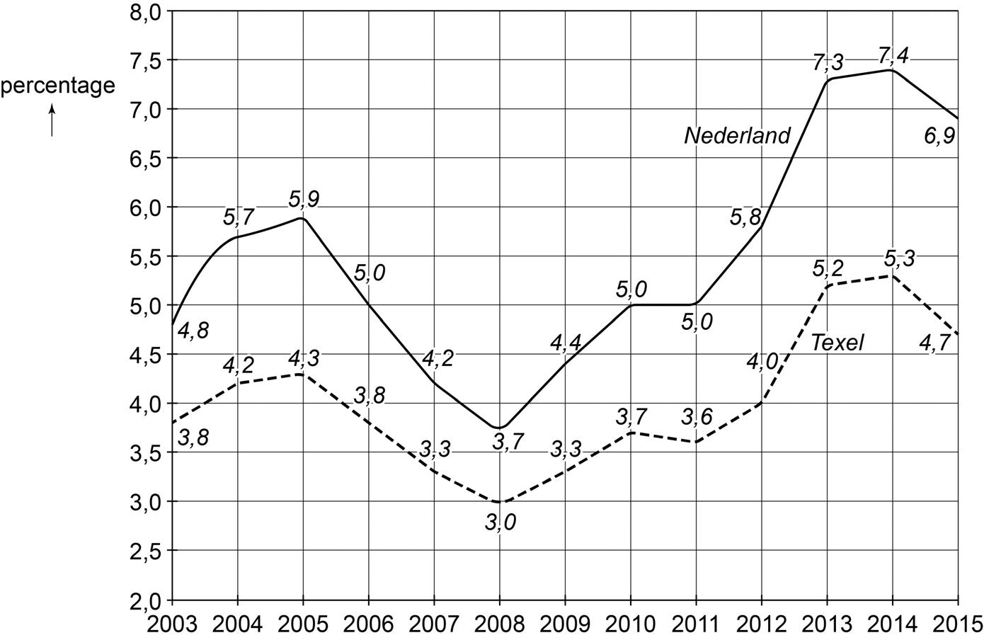 procentuele werkloosheid op Texel en in Nederland van 1 januari 2003 tot 1 januari 2015