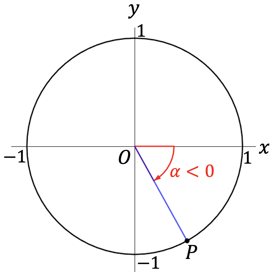 De eenheidscirkel met een negatieve draaiingshoek (met de klok mee)
