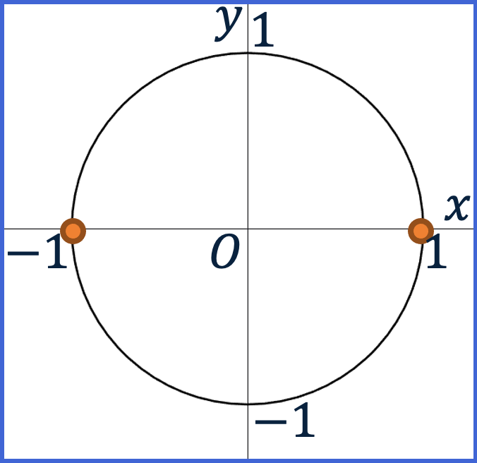 De eenheidscirkel met een punt gemarkeerd op (1,0) en een punt gemarkeerd op (-1,0).
