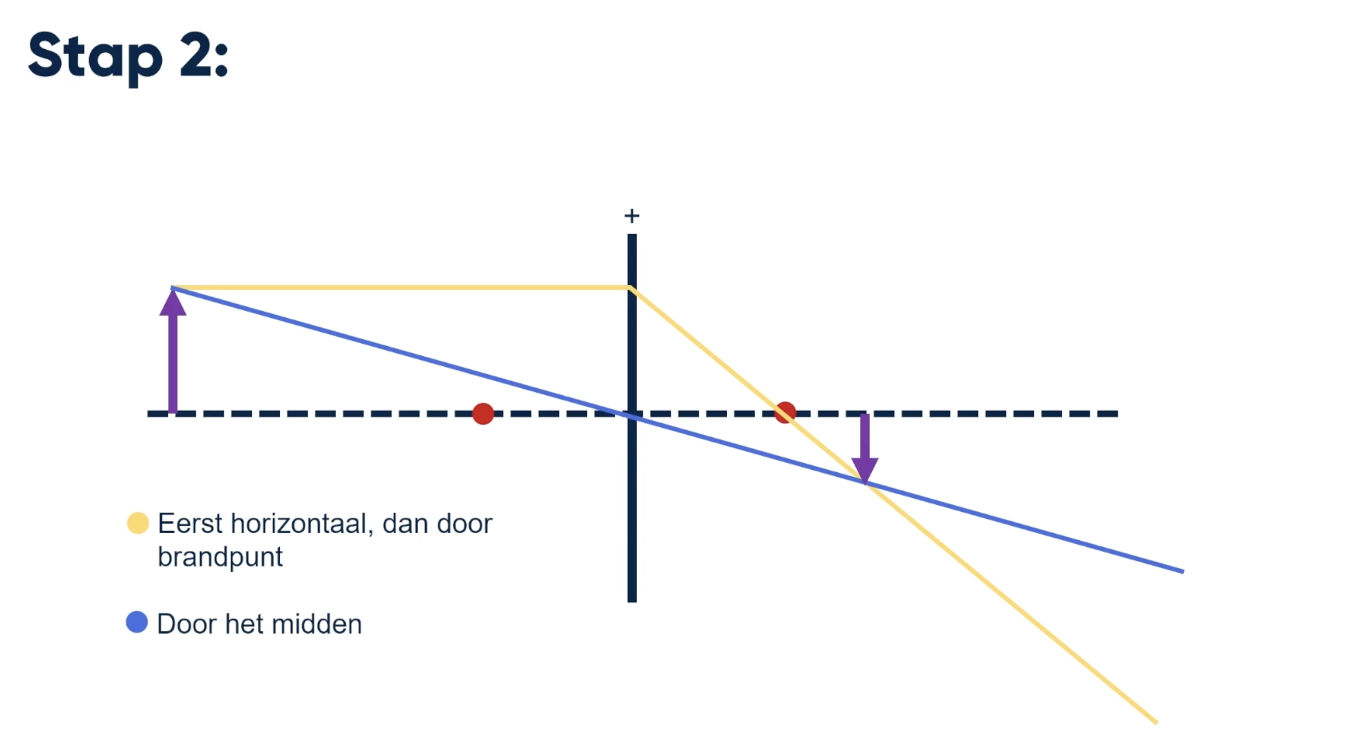 Stap 2 voor het tekenen met een positieve lens.