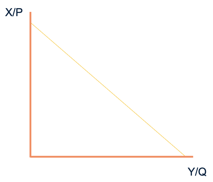 Grafiek met X/P en Y/Q.