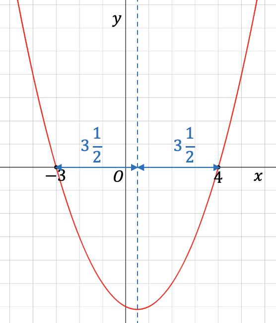 functie f(x) = 1/2 * (x-4) * (x+3)