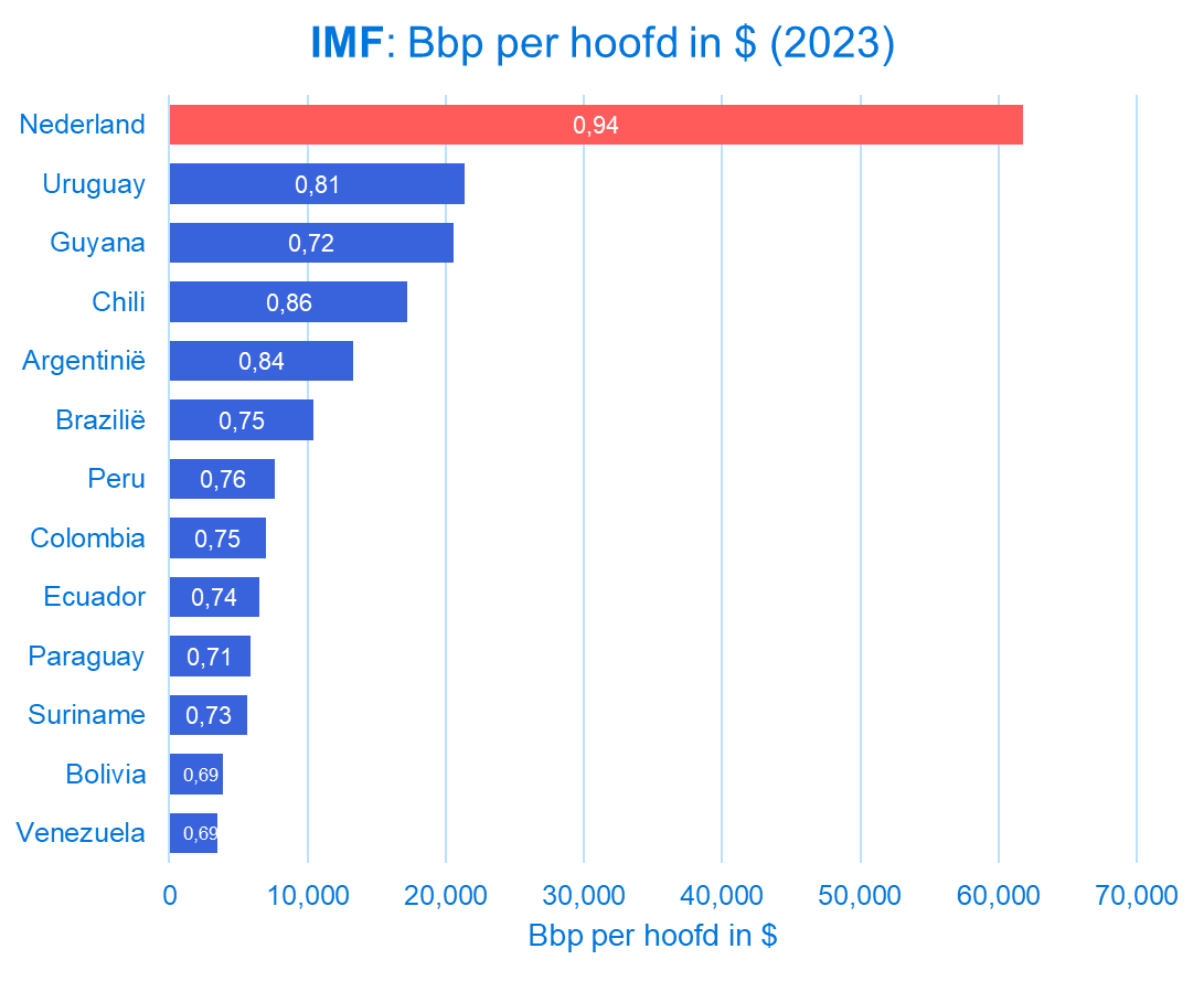 Afbeelding 1: Grafiek/tabel met BBP per hoofd van de bevolking van Zuid-Amerikaanse landen en Nederland