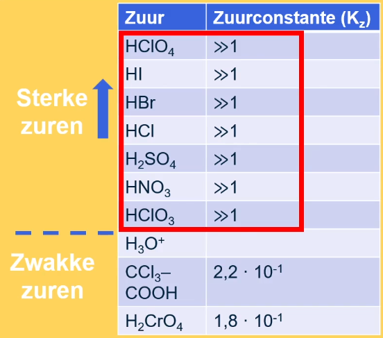 Uitsnede van Binas tabel 49 waarop de formules van zuren en de scheiding tussen sterke en zwakke zuren wordt weergegeven rond H₃ O+.