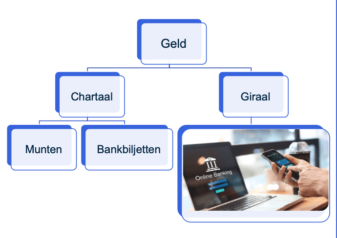 Overzicht soorten geld 