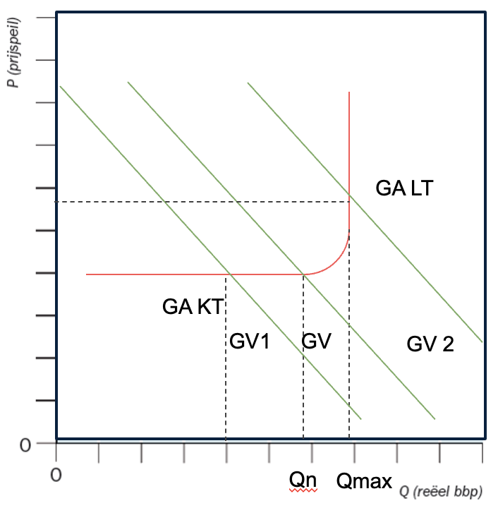 Verschuiving van de GV-lijn. Verschuiving naar links is GV 1 en verschuiving naar rechts is GV 2.