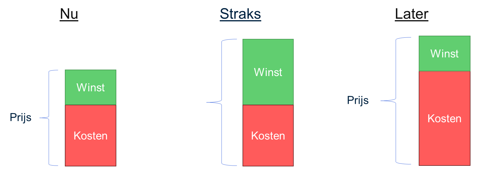 Afbeelding 1: het effect van inflatie op de winst op korte en lange termijn.