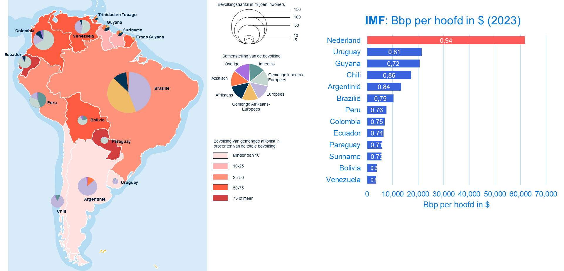 Afbeelding 1: de samenstelling van de bevolking in Zuid-Amerika. 
Grafiek 1: het bbp per hoofd in dollar voor Zuid-Amerikaanse landen en Nederland.