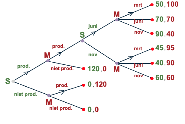 Beslisboom met pijlen erin