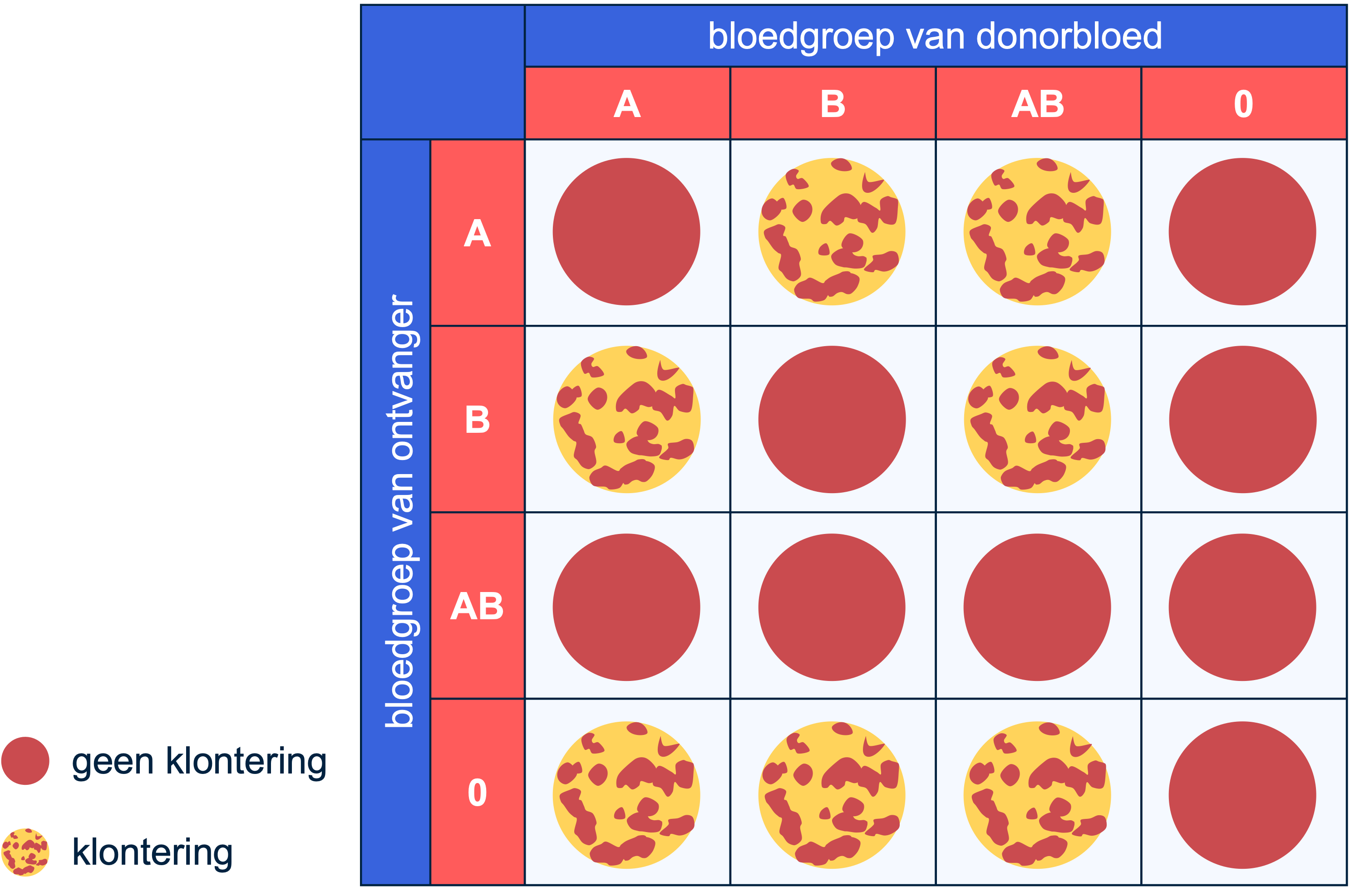 Figuur 2: wie kan van wie ontvangen