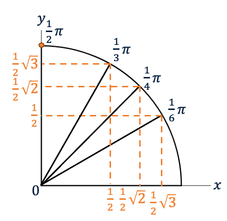 Een eenheidscirkel, alleen het eerste kwadrant weergegeven, met de hoeken 0, ⅙ π, ¼ π, ⅓ π, ½ π en de bijbehorende coördinaten