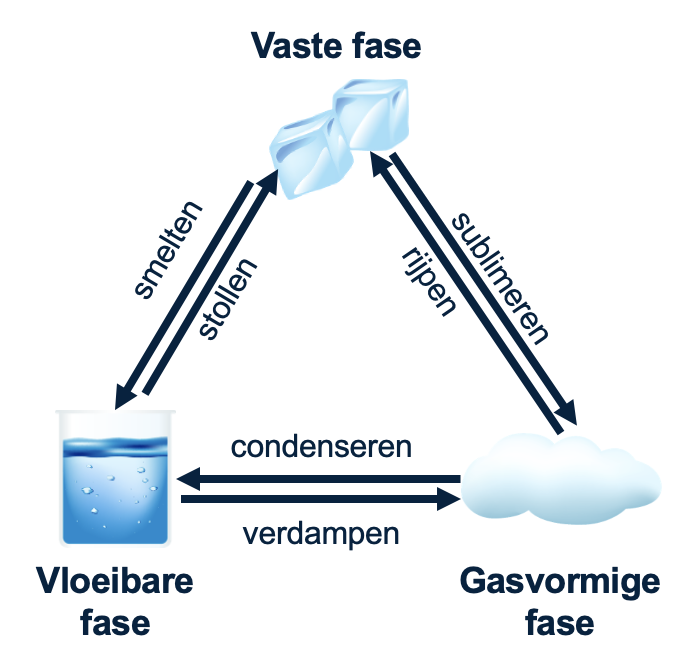 Overzichtelijk diagram met de drie fases (vast, vloeibaar, gas) en pijlen daartussen die alle zes de faseovergangen (smelten, stollen, verdampen, condenseren, sublimeren, rijpen) aangeven