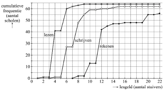 figuur: lesgeld per maand per vak