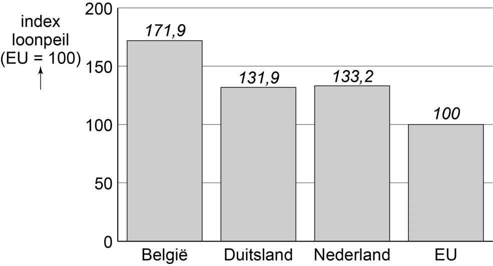 brond 1 index loonpeil in drie landen van de EU