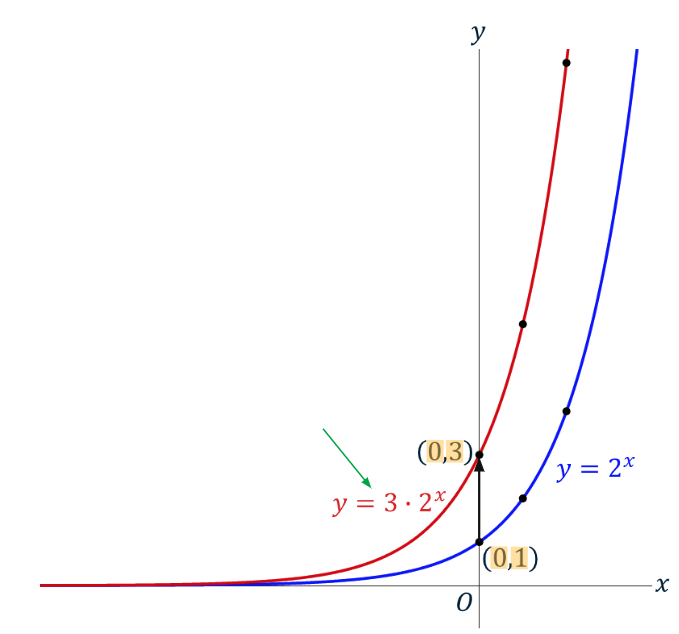Vermenigvuldiging ten opzichte van de x-as voor een exponentiële functie.