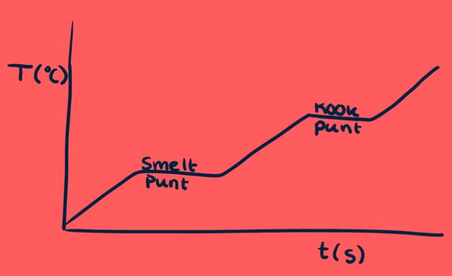 Op de y-as staat de temperatuur en op de x-as staat de tijd.