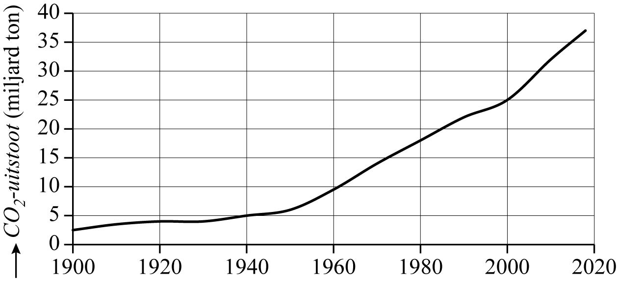 figuur 1 wereldwijde CO2-uitstoot