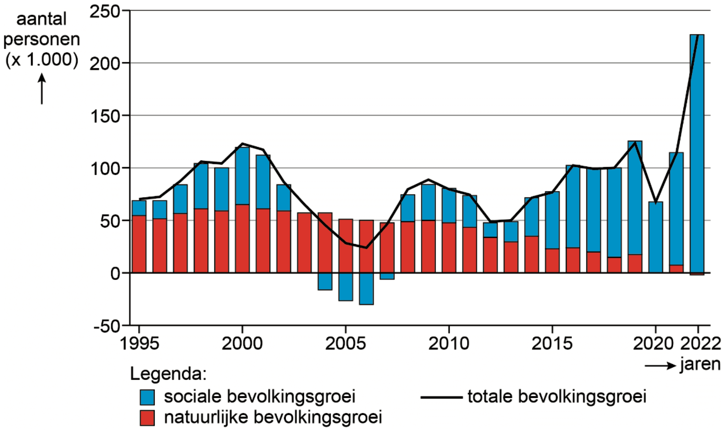 Bevolkingsgroei in Nederland tussen 1995 en 2022