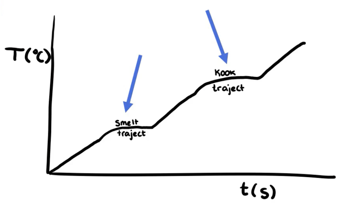 Een diagram dat de faseovergangen van vast naar vloeibaar en vloeibaar naar gas voor een mengsel weergeeft.