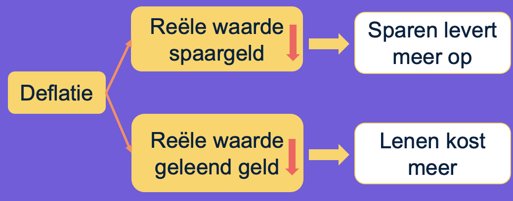 Effecten van deflatie.