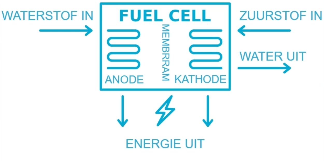 Waterstofcel om elektrische stroom op te wekken.