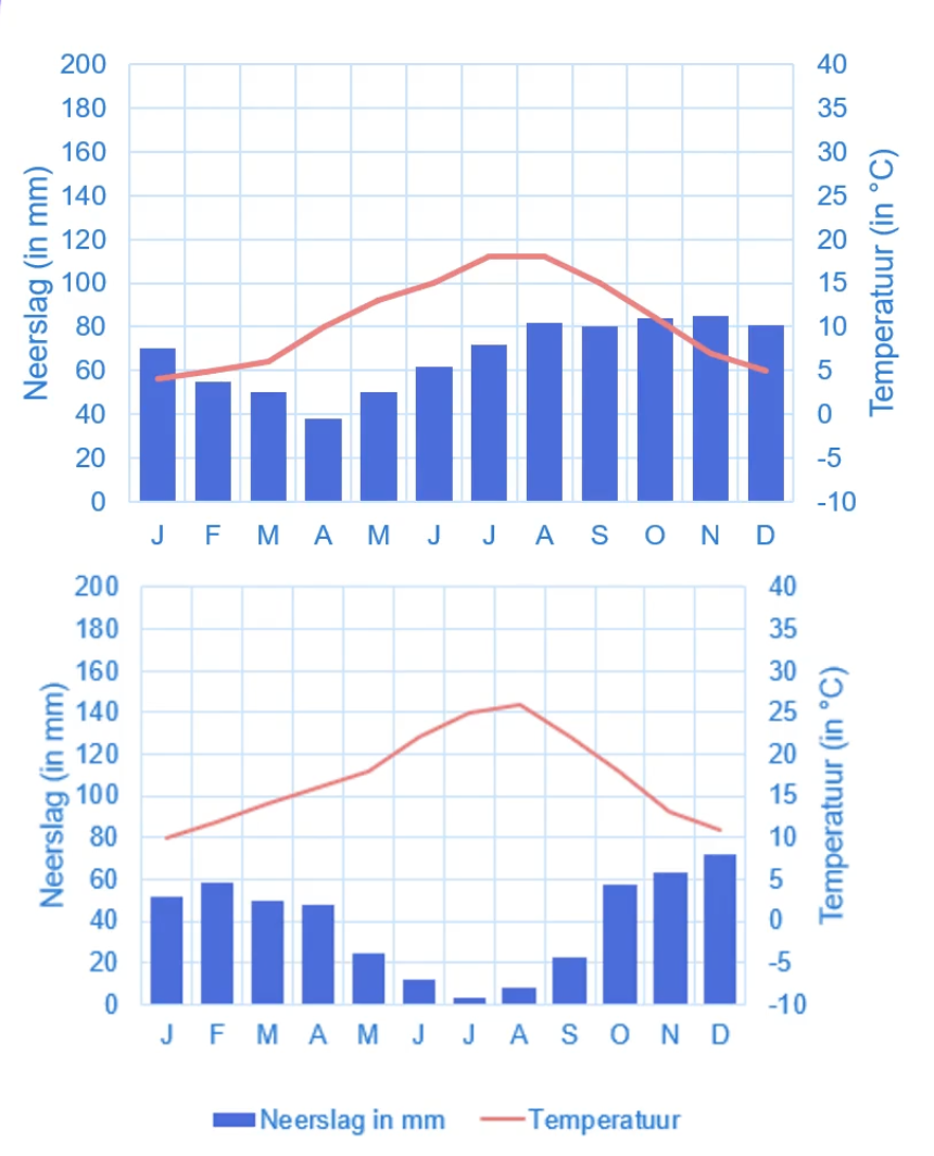 Twee klimaatgrafieken die de gemiddelde maandelijkse temperatuur (lijn) en neerslag (staven) tonen en het klimaat van Nederland en Spanje vergelijken. Eén grafiek laat gematigde temperaturen en neerslag het hele jaar door zien (Nederland). De andere grafiek toont hogere temperaturen, droge zomers en nattere winters (Spanje).