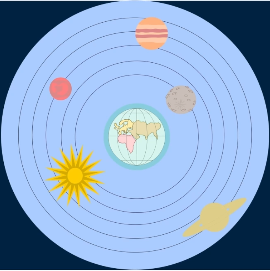 Het geocentrische wereldbeeld, de aarde staat in het midden van het heelal.