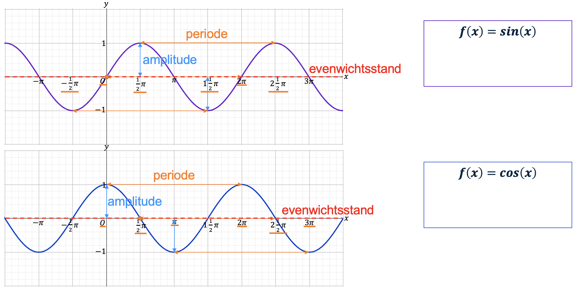 De grafieken van f(x) = sin(x) en g(x) = cos(x) met de periode, evenwichtsstand en amplitude duidelijk gemarkeerd. 