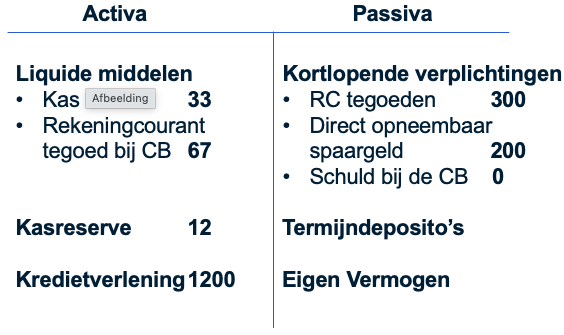 Een voorbeeld van een balans van een bank