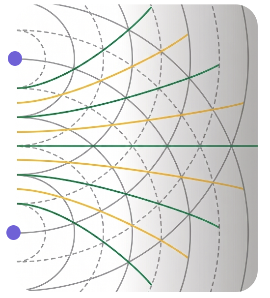 Een diagram van twee puntbronnen die cirkelvormige golven uitzenden. Stippellijnen kunnen toppen voorstellen, doorgetrokken lijnen dalen. Groene lijnen verbinden punten van constructieve interferentie (waar twee toppen of twee dalen elkaar ontmoeten). Gele lijnen verbinden punten van destructieve interferentie (waar een top en een dal elkaar ontmoeten), waar het geluid wordt gecanceld.