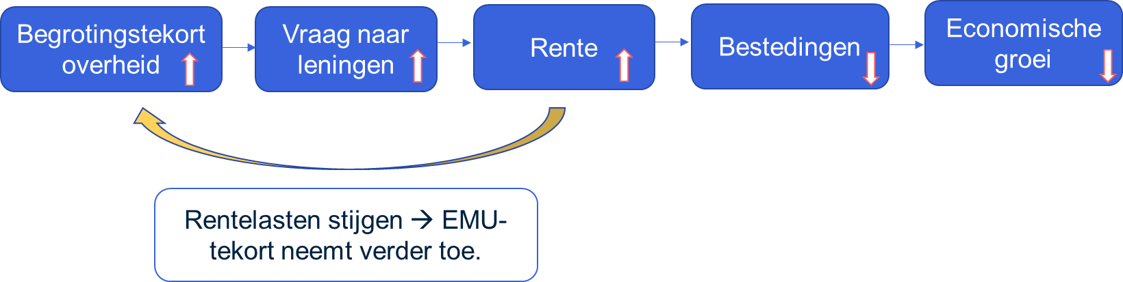 Afbeelding 2: de vicieuze cirkel van een stijgend begrotingstekort