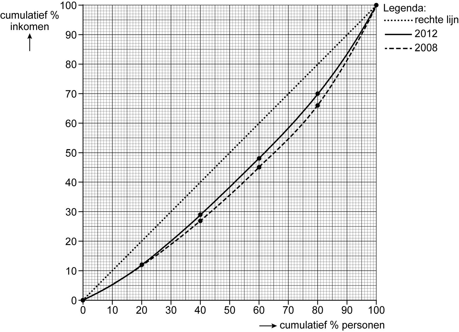 Lorenzcurve van de secundaire (netto-inkomens) inkomensverdeling