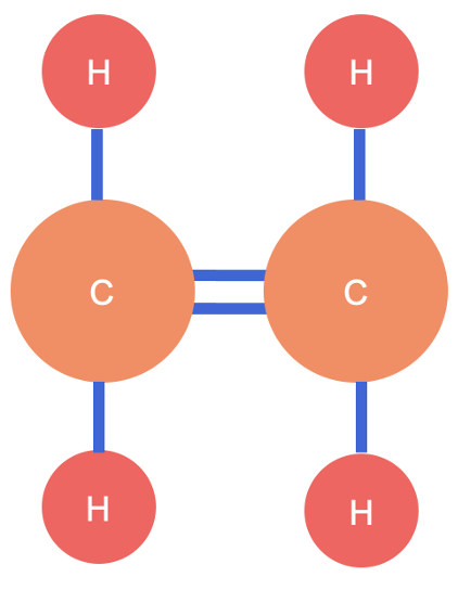 Structuurformule van etheen met twee C-atomen aan elkaar verbonden met een dubbele binding en aan elk C-atoom twee H-atomen.