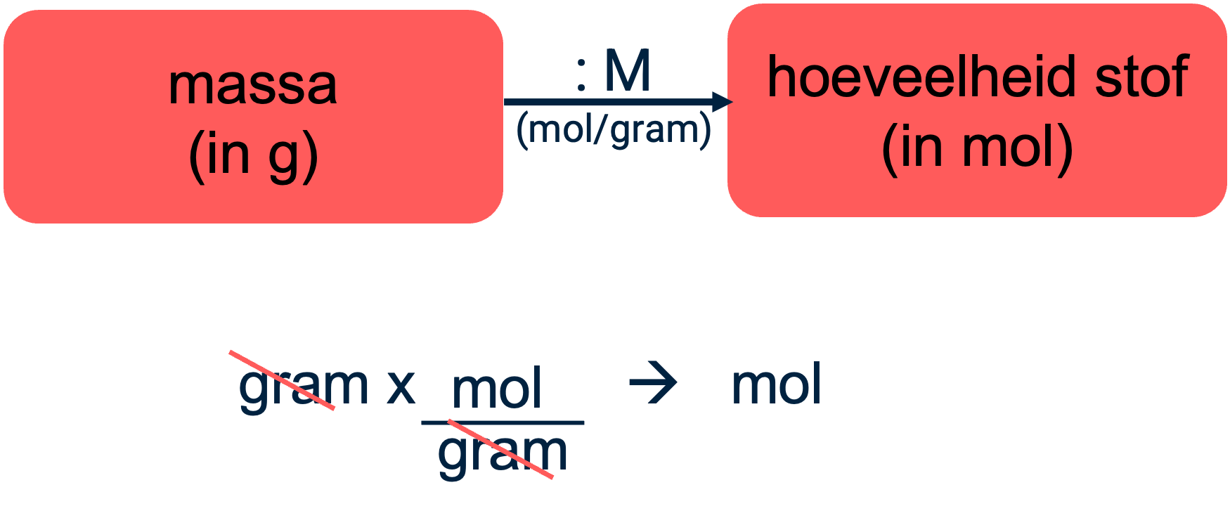 Voorbeeld van rekenen met eenheden waardoor je van massa naar mol gaat.